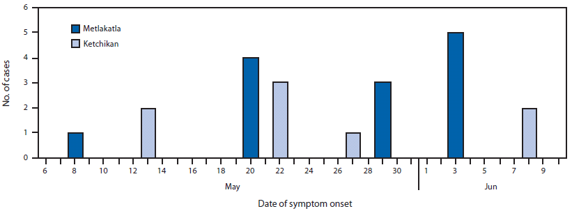 The figure shows the number of cases of paralytic shellfish poisoning (N = 21), by location and date of symptom onset in southeast Alaska during May-June 2011. The first case identified occurred May 8 in Metlakatla, the last case identified occurred June 8 in Ketchikan.